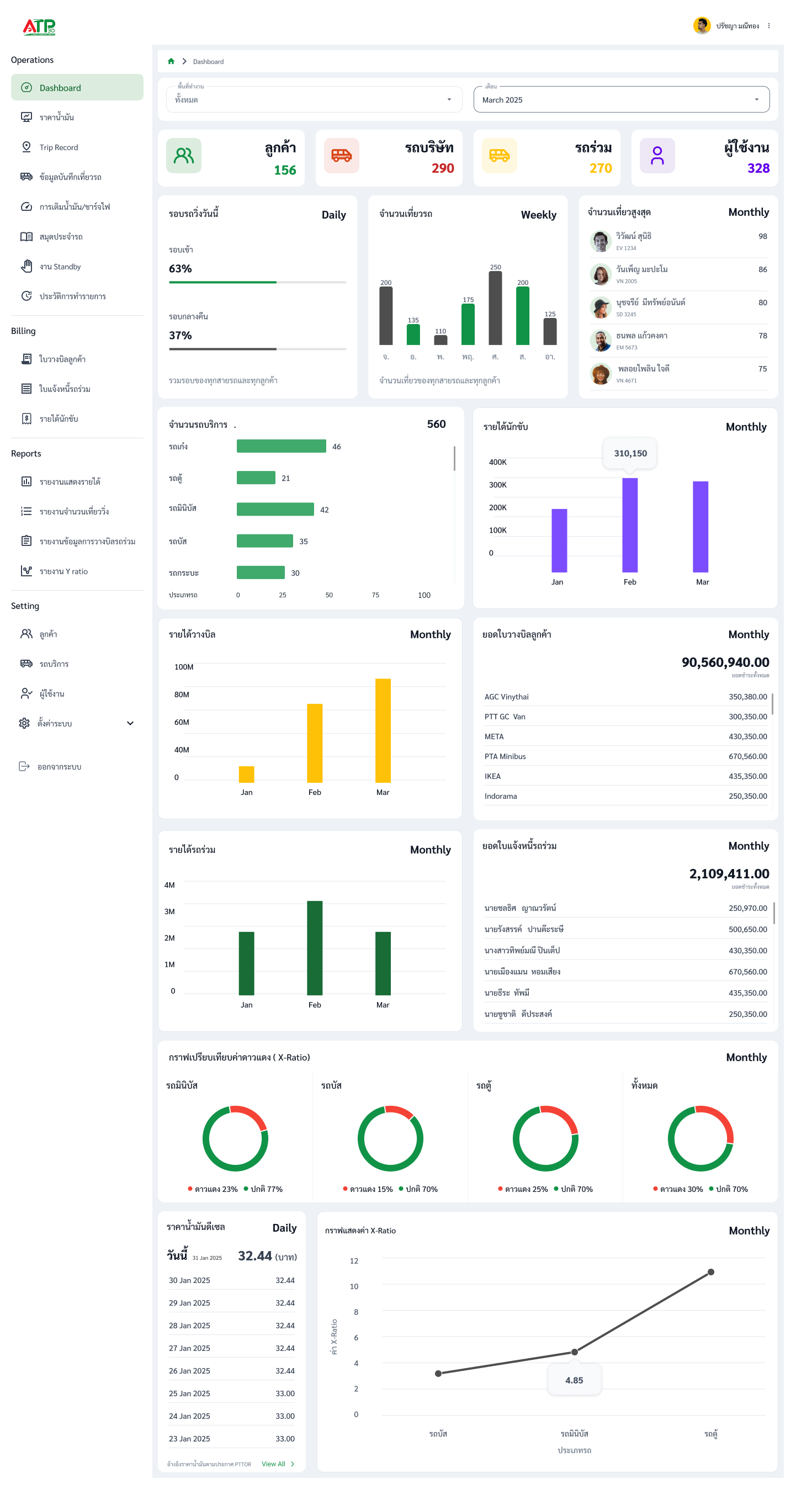 ภาพรวมระบบ (Dashboard)